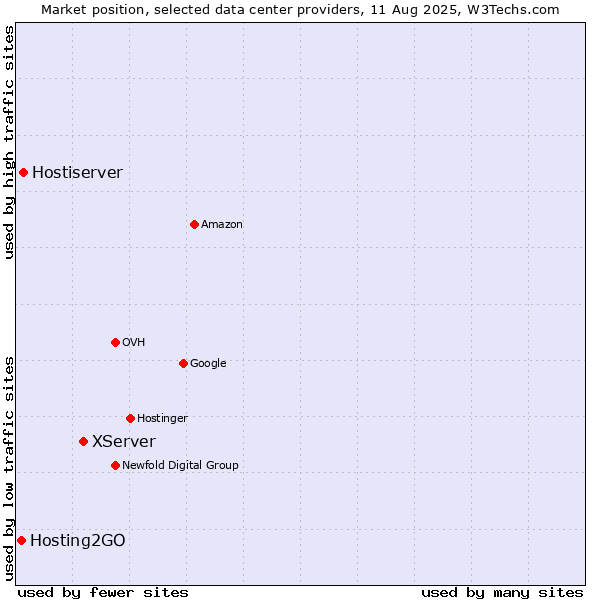 Market position of XServer vs. Hostiserver vs. Hosting2GO