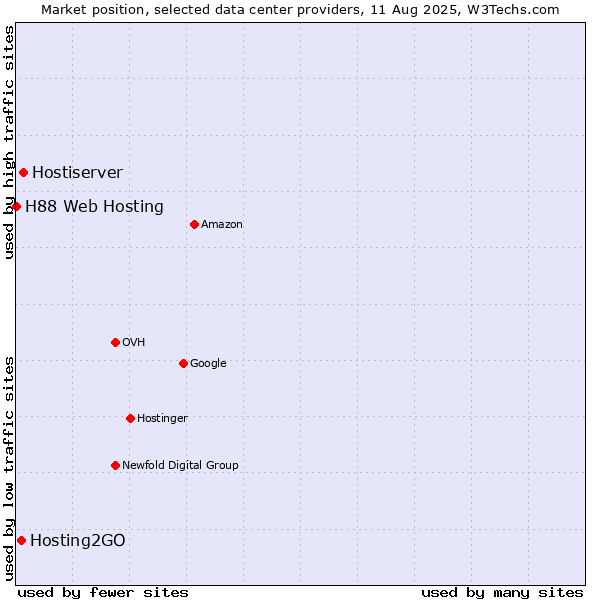 Market position of Hostiserver vs. Hosting2GO vs. H88 Web Hosting