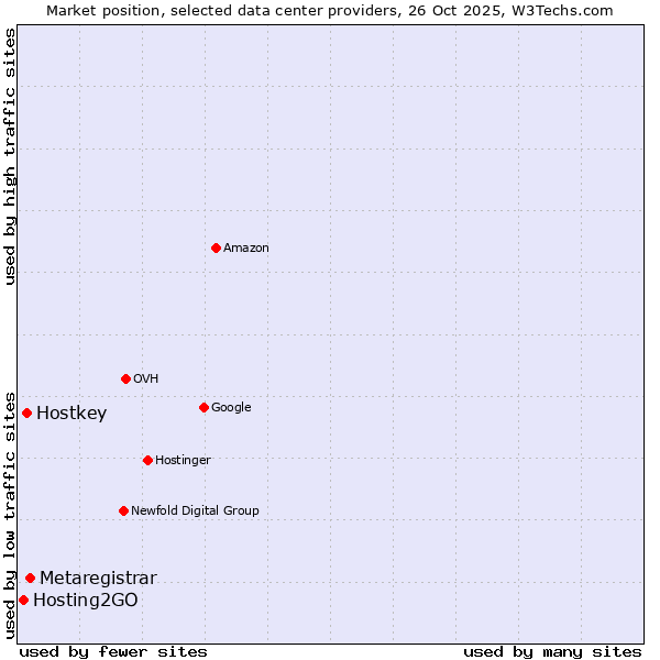 Market position of Metaregistrar vs. Hostkey vs. Hosting2GO
