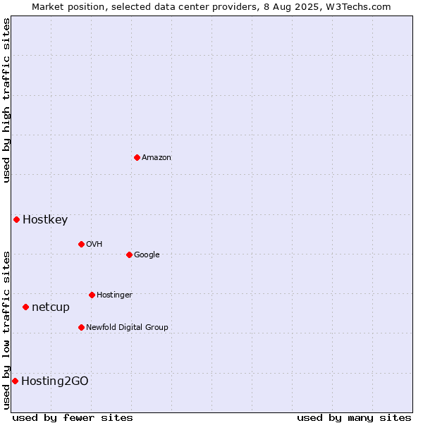Market position of netcup vs. Hostkey vs. Hosting2GO