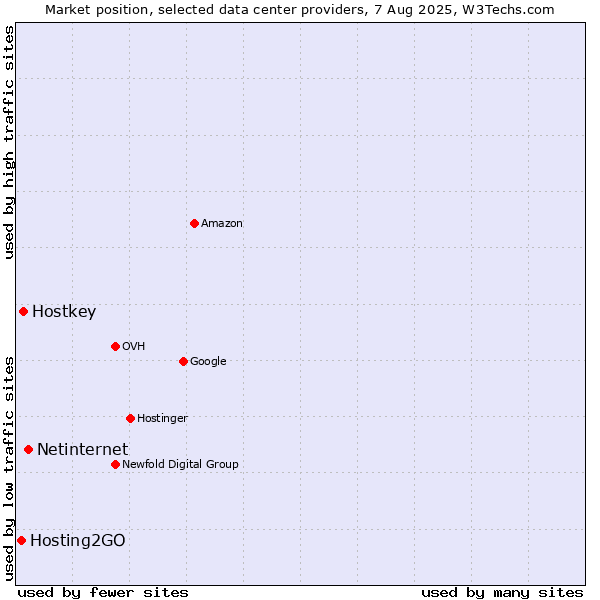Market position of Netinternet vs. Hostkey vs. Hosting2GO