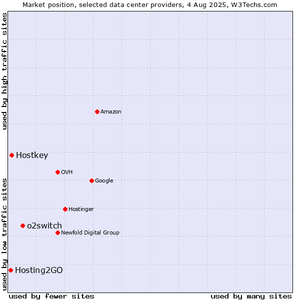 Market position of o2switch vs. Hostkey vs. Hosting2GO