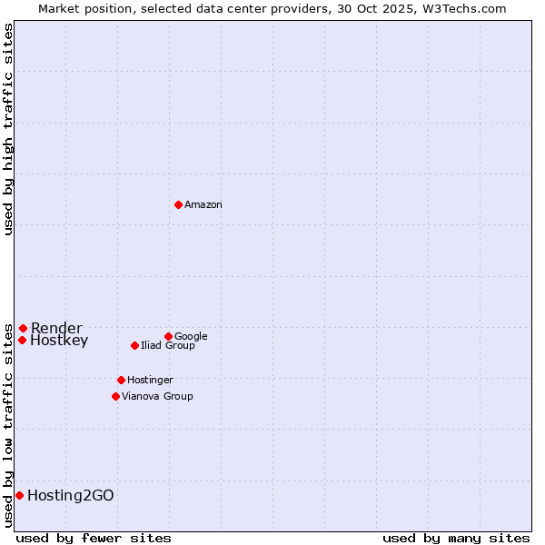 Market position of Render vs. Hostkey vs. Hosting2GO