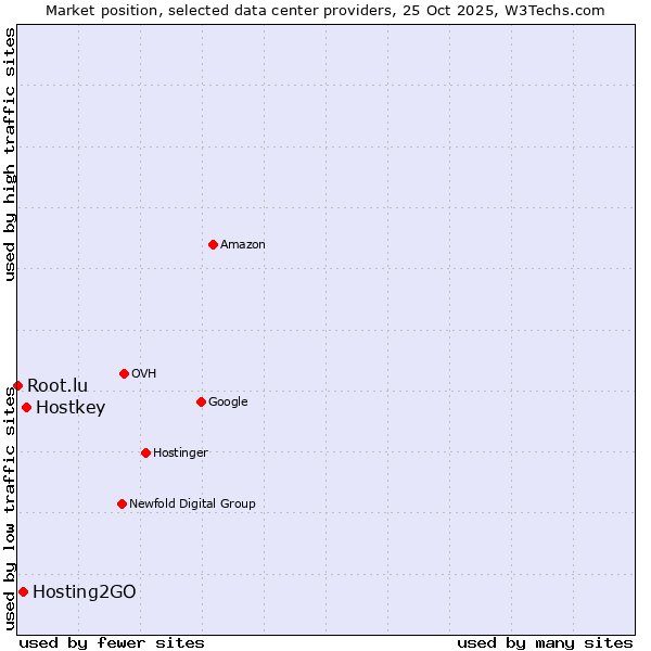 Market position of Hostkey vs. Hosting2GO vs. Root.lu