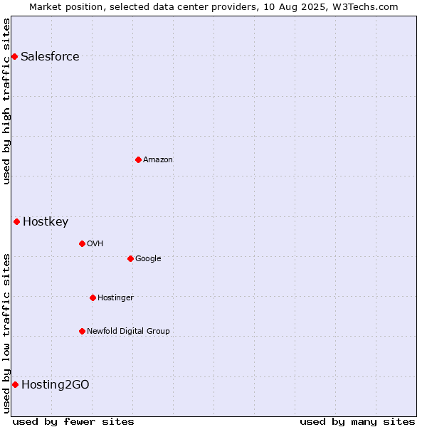 Market position of Hostkey vs. Hosting2GO vs. Salesforce