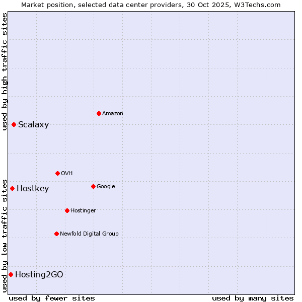 Market position of Scalaxy vs. Hostkey vs. Hosting2GO