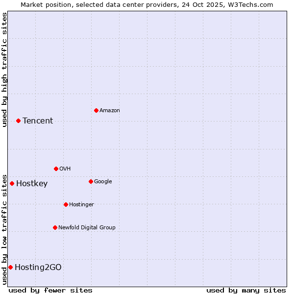 Market position of Tencent vs. Hostkey vs. Hosting2GO