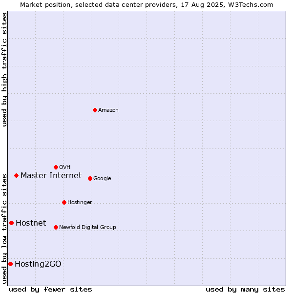 Market position of Master Internet vs. Hostnet vs. Hosting2GO