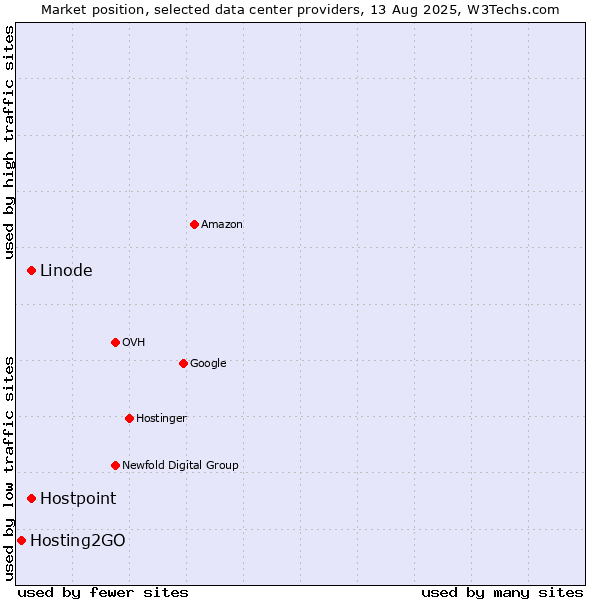 Market position of Linode vs. Hostpoint vs. Hosting2GO