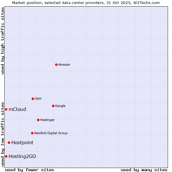 Market position of Hostpoint vs. Hosting2GO vs. mCloud