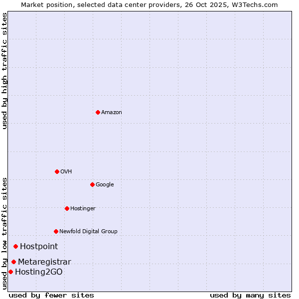 Market position of Hostpoint vs. Metaregistrar vs. Hosting2GO