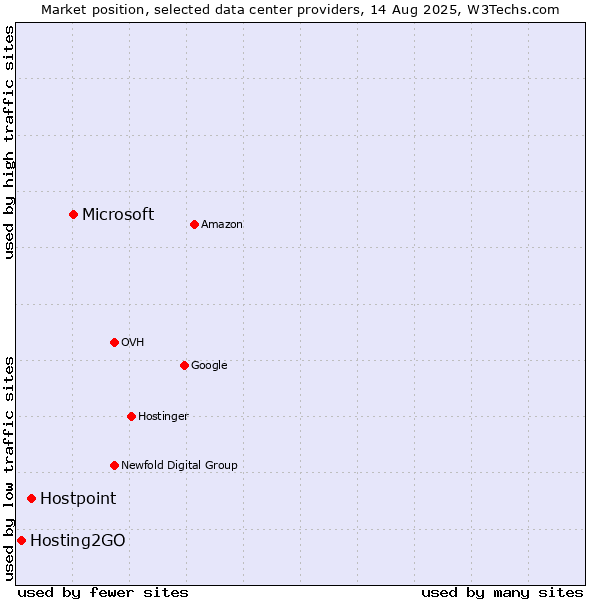 Market position of Microsoft vs. Hostpoint vs. Hosting2GO
