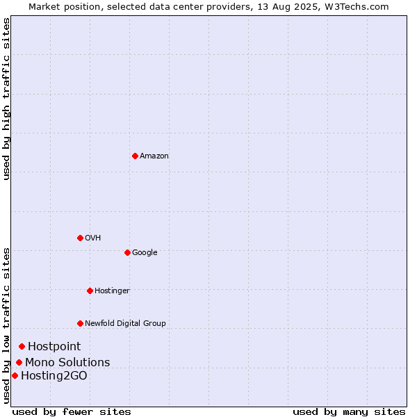 Market position of Hostpoint vs. Mono Solutions vs. Hosting2GO