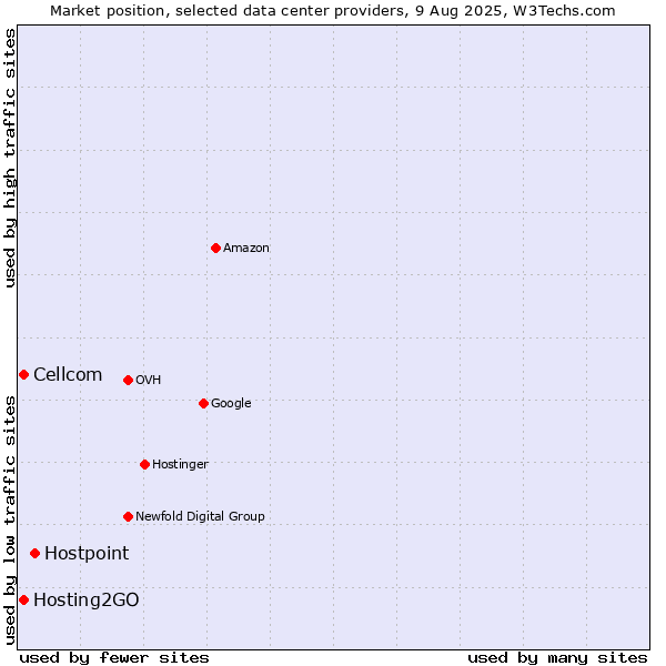 Market position of Hostpoint vs. Cellcom vs. Hosting2GO