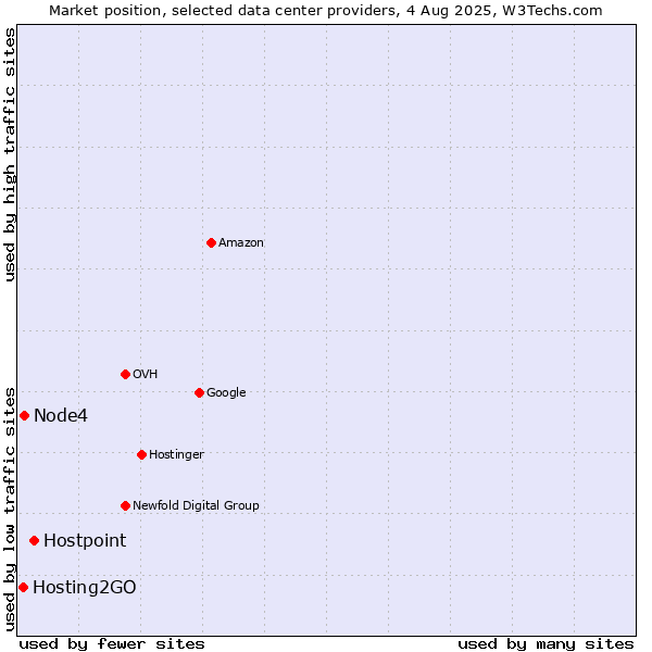 Market position of Hostpoint vs. Node4 vs. Hosting2GO