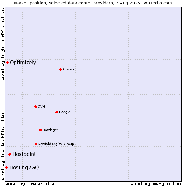 Market position of Hostpoint vs. Optimizely vs. Hosting2GO