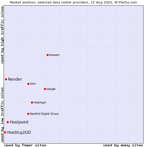 Market position of Hostpoint vs. Render vs. Hosting2GO