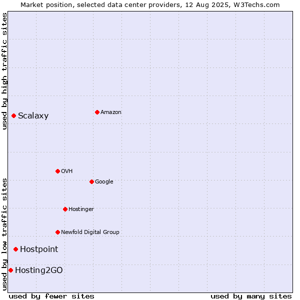 Market position of Hostpoint vs. Scalaxy vs. Hosting2GO