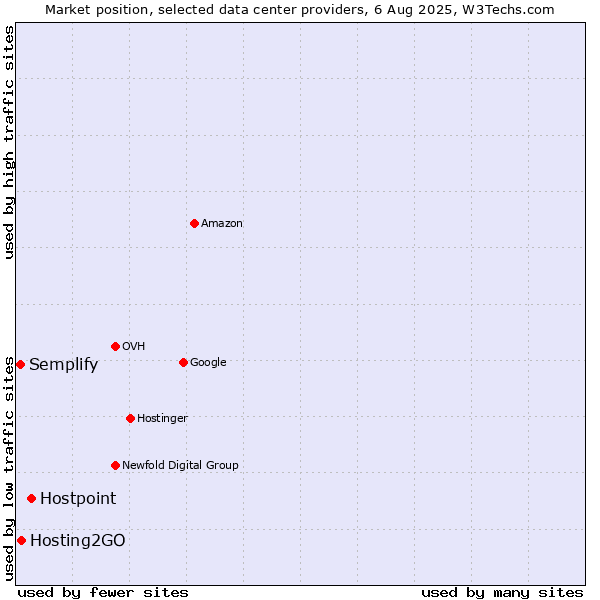Market position of Hostpoint vs. Hosting2GO vs. Semplify