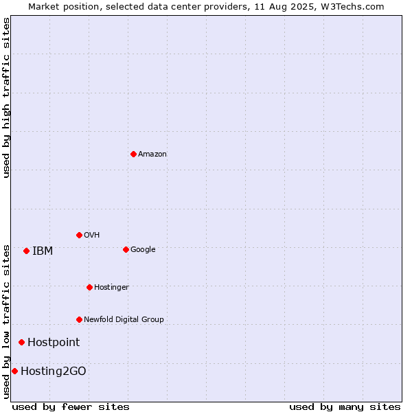 Market position of IBM vs. Hostpoint vs. Hosting2GO