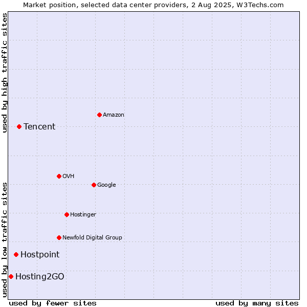 Market position of Tencent vs. Hostpoint vs. Hosting2GO