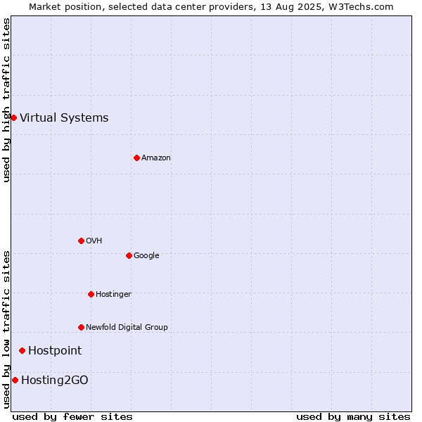 Market position of Hostpoint vs. Hosting2GO vs. Virtual Systems