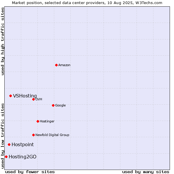 Market position of VSHosting vs. Hostpoint vs. Hosting2GO