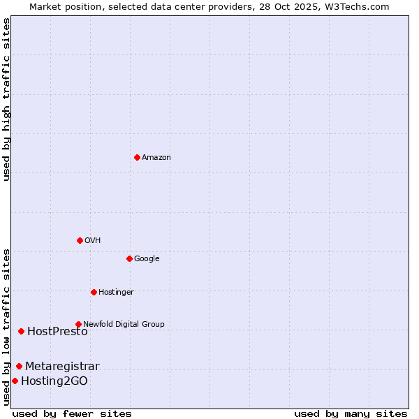Market position of HostPresto vs. Metaregistrar vs. Hosting2GO