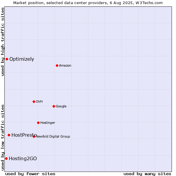 Market position of HostPresto vs. Optimizely vs. Hosting2GO