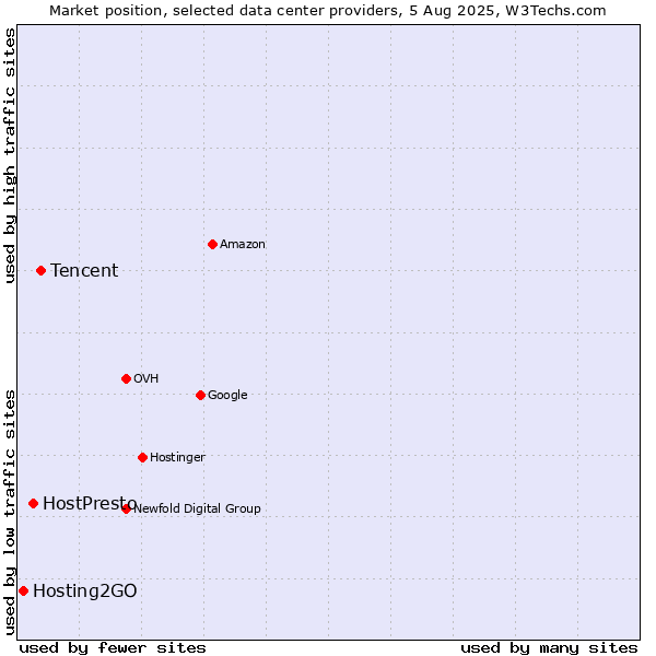 Market position of Tencent vs. HostPresto vs. Hosting2GO