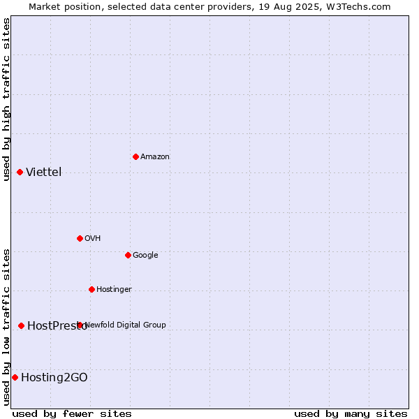 Market position of HostPresto vs. Viettel vs. Hosting2GO