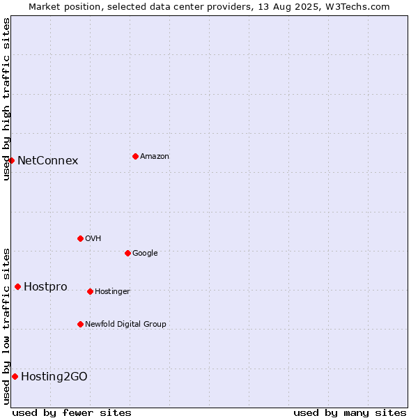 Market position of Hostpro vs. Hosting2GO vs. NetConnex