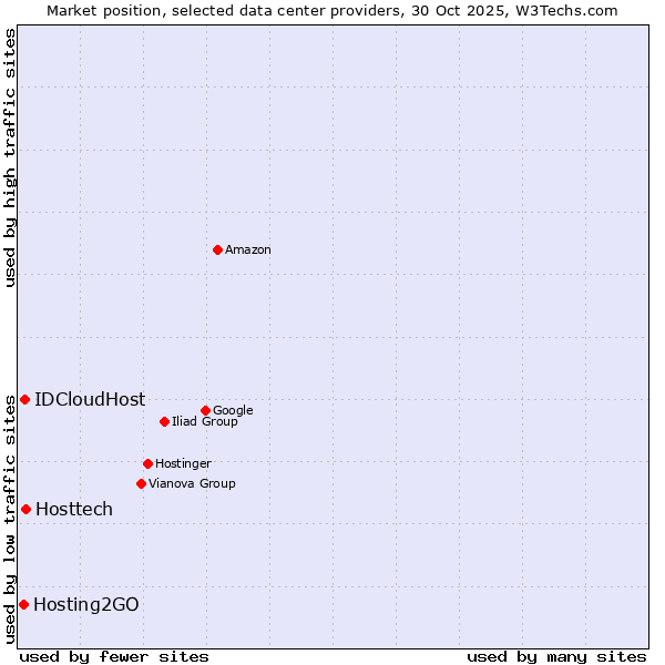 Market position of Hosttech vs. IDCloudHost vs. Hosting2GO