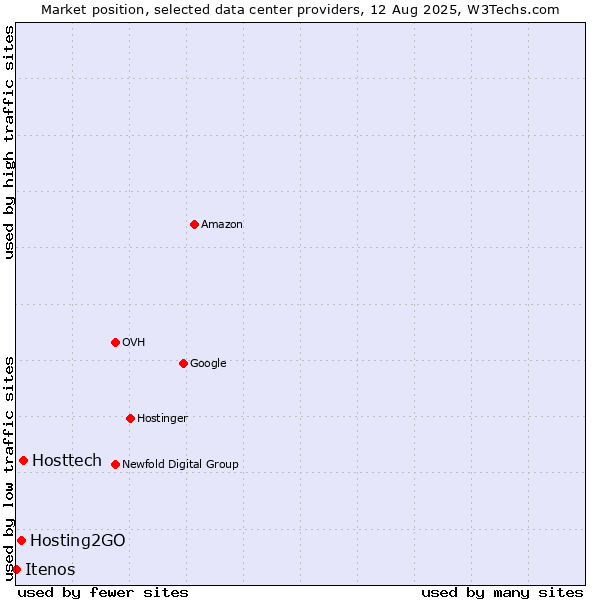Market position of Hosttech vs. Hosting2GO vs. Itenos