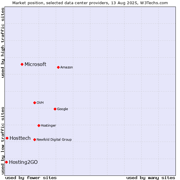 Market position of Microsoft vs. Hosttech vs. Hosting2GO