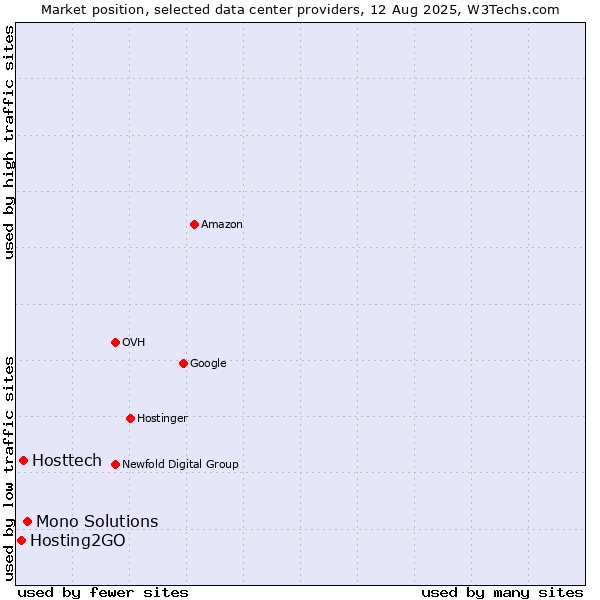 Market position of Mono Solutions vs. Hosttech vs. Hosting2GO