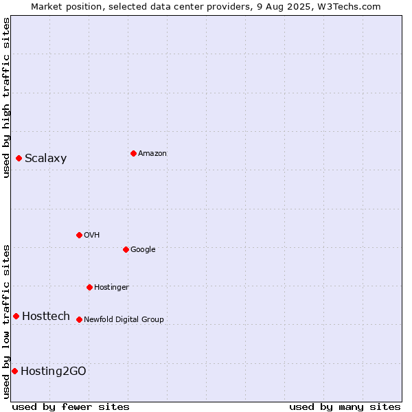 Market position of Scalaxy vs. Hosttech vs. Hosting2GO