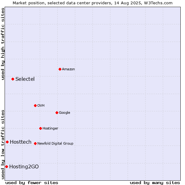 Market position of Selectel vs. Hosttech vs. Hosting2GO