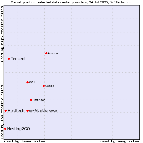 Market position of Tencent vs. Hosttech vs. Hosting2GO