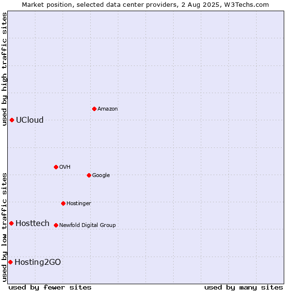 Market position of UCloud vs. Hosttech vs. Hosting2GO