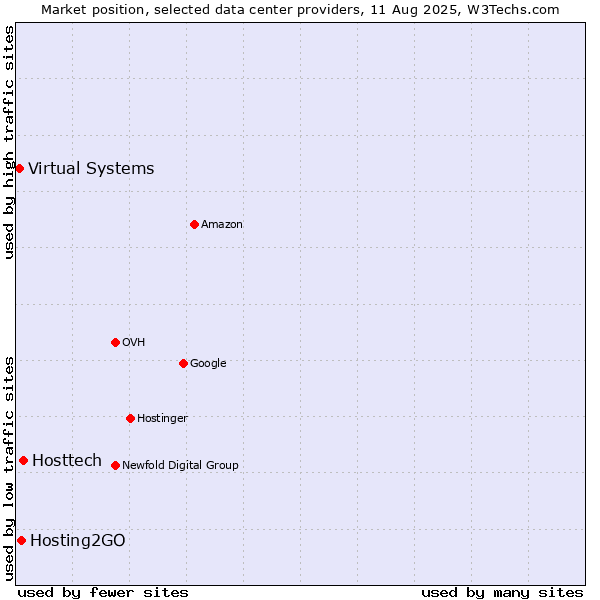 Market position of Hosttech vs. Hosting2GO vs. Virtual Systems