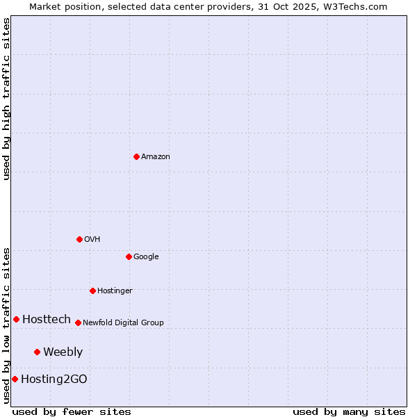 Market position of Weebly vs. Hosttech vs. Hosting2GO