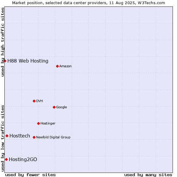 Market position of Hosttech vs. Hosting2GO vs. H88 Web Hosting