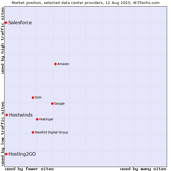 Market position of Hostwinds vs. Hosting2GO vs. Salesforce