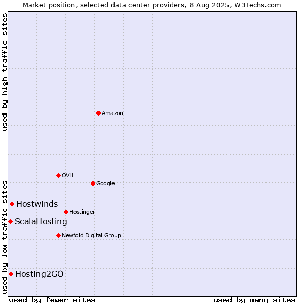 Market position of Hostwinds vs. Hosting2GO vs. ScalaHosting