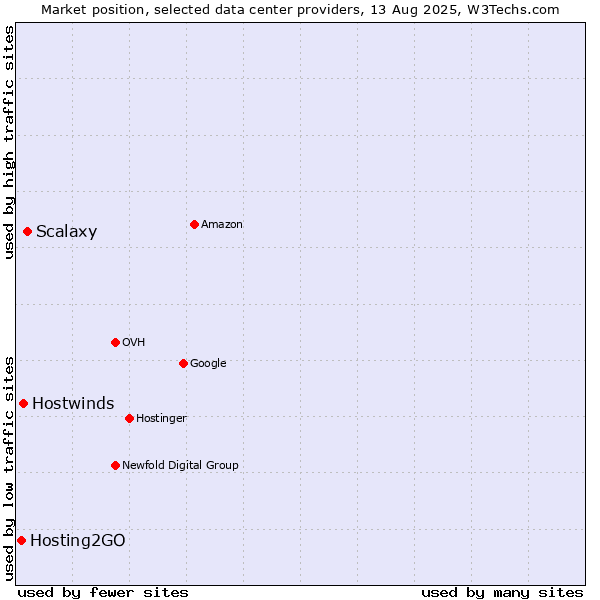 Market position of Scalaxy vs. Hostwinds vs. Hosting2GO