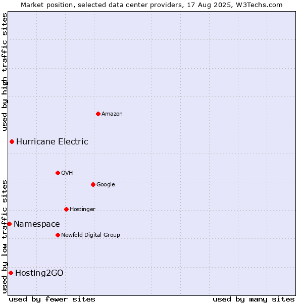 Market position of Hurricane Electric vs. Hosting2GO vs. Namespace