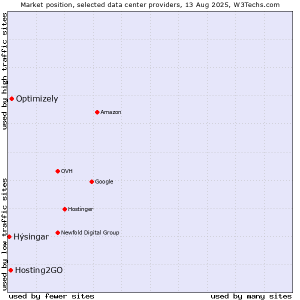 Market position of Optimizely vs. Hosting2GO vs. Hýsingar