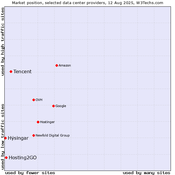 Market position of Tencent vs. Hosting2GO vs. Hýsingar