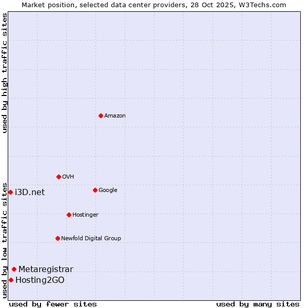 Market position of Metaregistrar vs. Hosting2GO vs. i3D.net
